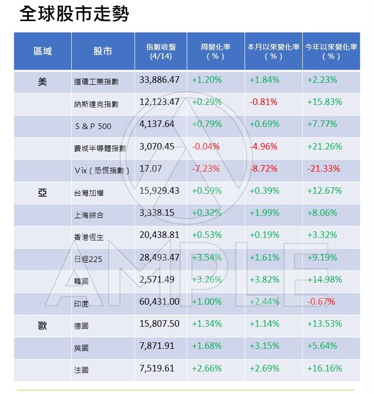 安盛財富理財週報 W16 20230417