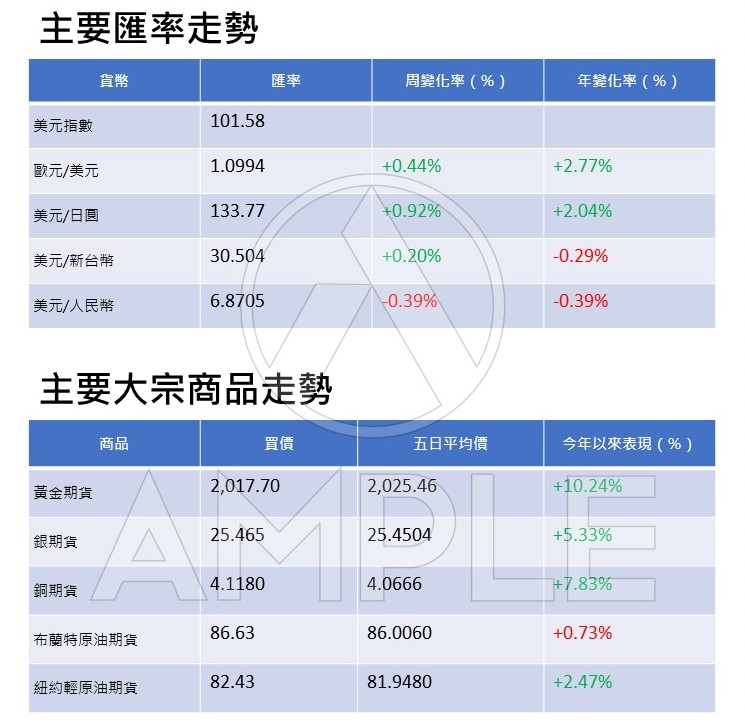 安盛財富理財週報 W16 202304172