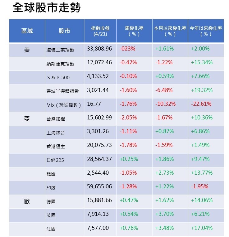 安盛財富理財週報 W17 20230424 出