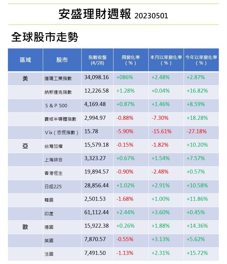 安盛財富理財週報 W18 20230501 出 e1683122237998