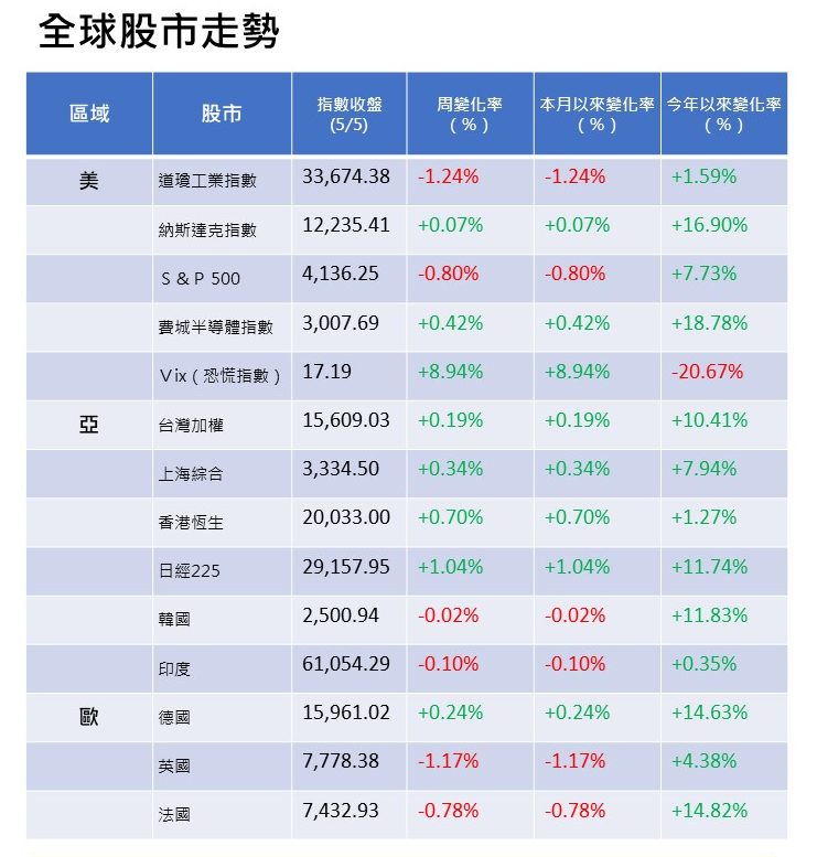 安盛財富理財週報 W19 20230508 出 e1683554861892