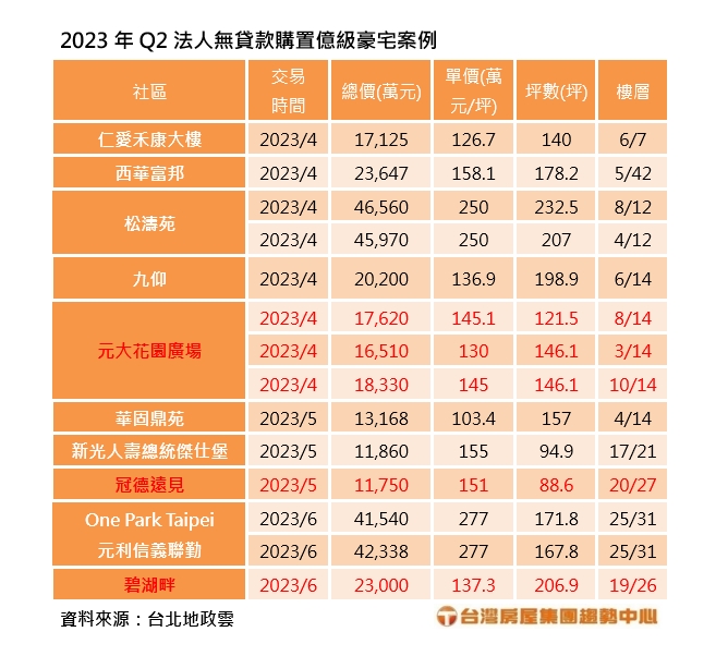 2023年Q2法人無貸款購置億級豪宅案例台灣房屋提供