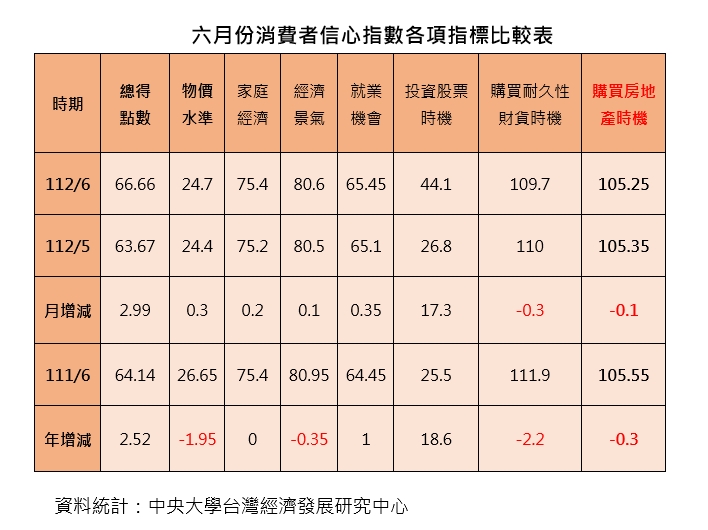 六月份消費者信心指數各項指標比較表台灣房屋提供