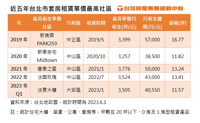 近五年台北市套房租賃單價最高社區台灣房屋提供