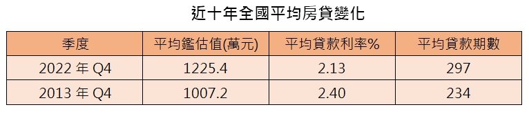 2023.7.13 附表 近十年全國平均房貸變化 e1689297113169
