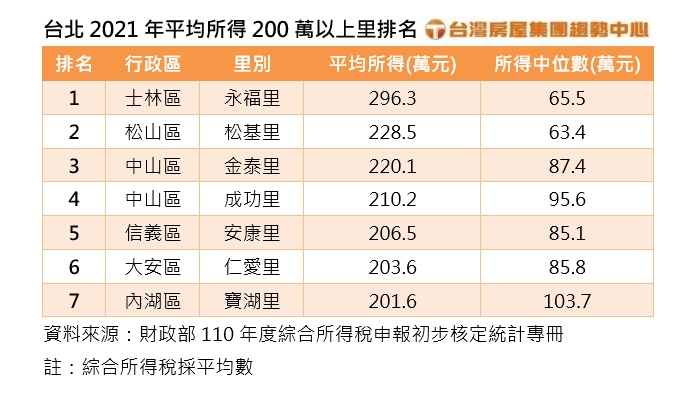 2023.7.17 台北2021年平均所得200萬以上里排名台灣房屋提供