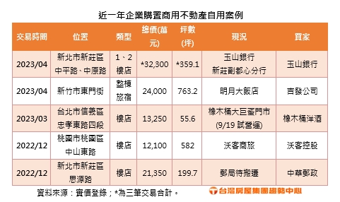 近一年企業購置商用不動產自用案例台灣房屋提供