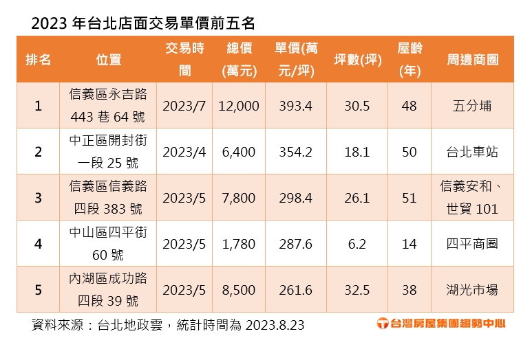 2023.8.23附表 2023年台北店面交易單價前五名台灣房屋提供