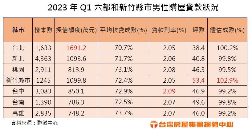 2023.8.7 附表 2023年Q1六都和新竹縣市男性購屋貸款狀況