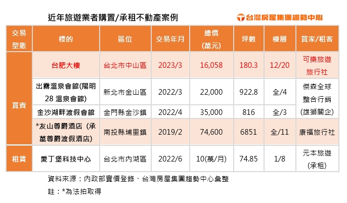 近年旅遊業者購置承租不動產案例台灣房屋提供