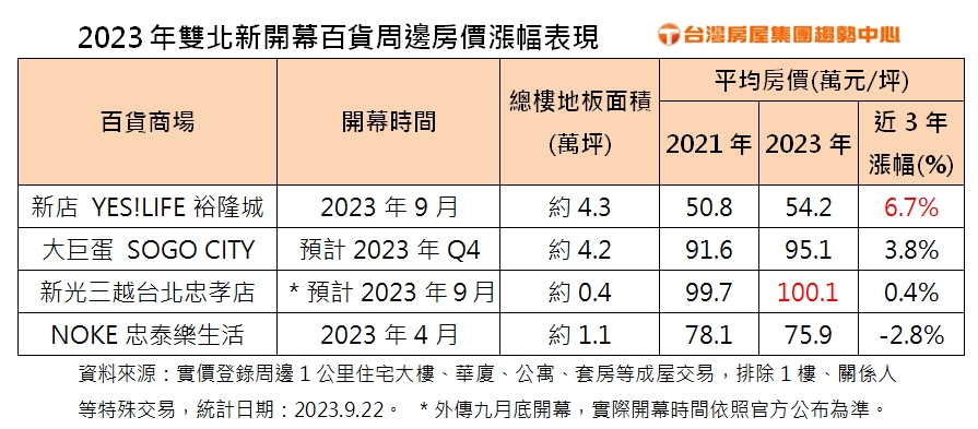 附表 2023年雙北新開幕百貨周邊房價漲幅表現