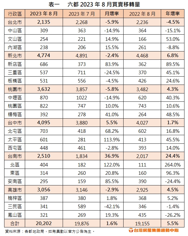 附表1 六都2023年8月買賣移轉量