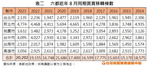 附表2 六都近年8月同期買賣移轉棟數