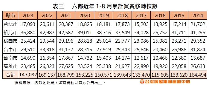 附表3 六都近年1 8月累計買賣移轉棟數