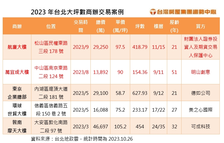 2023大坪數商辦交易台灣房屋提供