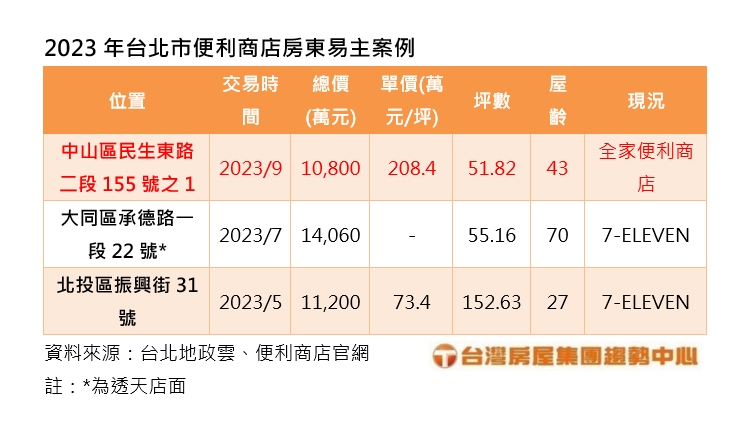 2023年台北市便利商店房東易主案例台灣房屋提供