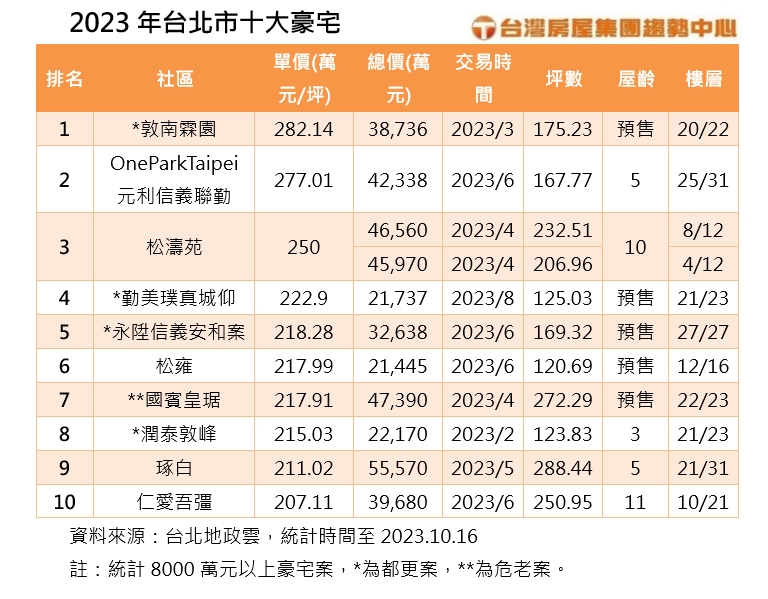 2023年台北市十大豪宅台灣房屋提供