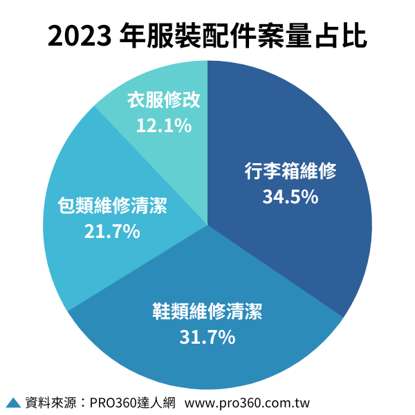 2023服飾配件類案量圓餅圖 PRO360