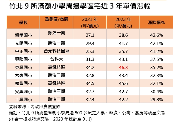 竹北9所滿額小學周邊學區宅近3年單價漲幅台灣房屋提供