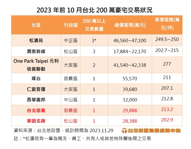 2023年前10月台北200萬豪宅交易狀況台灣房屋提供