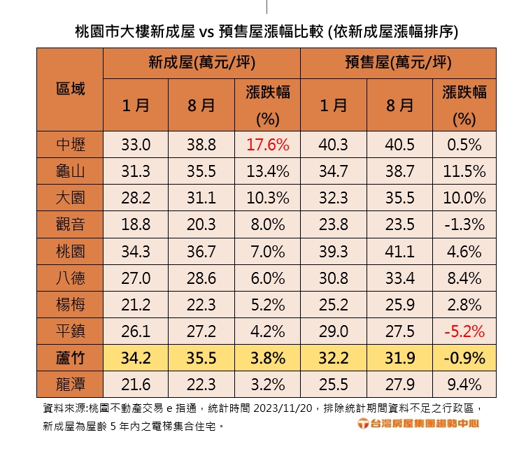 2023桃園新成屋預售屋行情台灣房屋提供