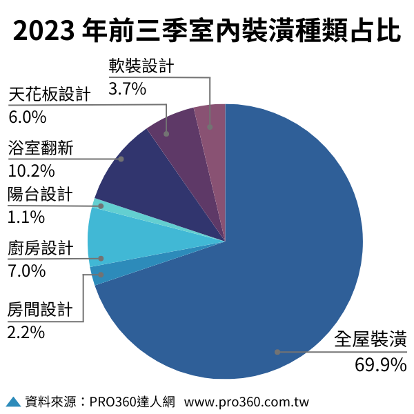 PRO360達人網 室內裝潢種類佔比 600x600 1