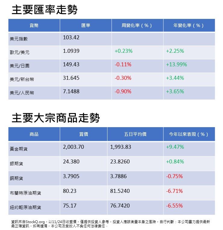 安盛財富理財週報 W48 20231127 品傳媒2 e1701166259624