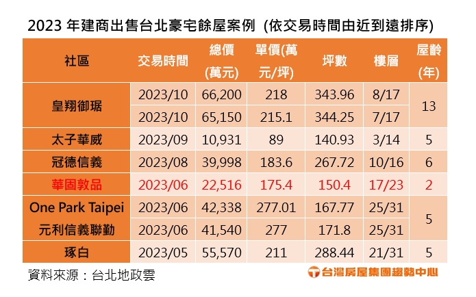 2023年建商出售台北豪宅餘屋案例台灣房屋提供