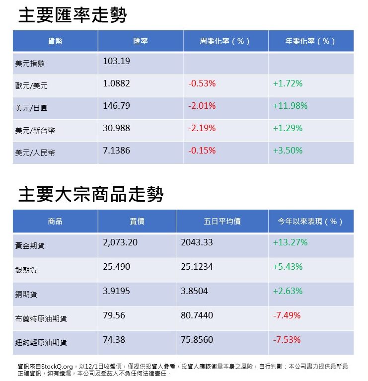安盛財富理財週報 W49 20231204 品傳媒2 e1701696988998