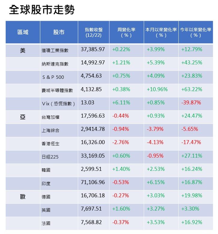 安盛財富理財週報 W52 20231225 品傳媒1 e1703583530982