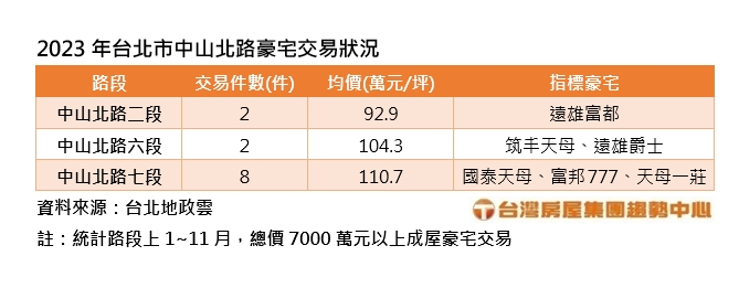 2023年台北市中山北路豪宅交易狀況台灣房屋提供