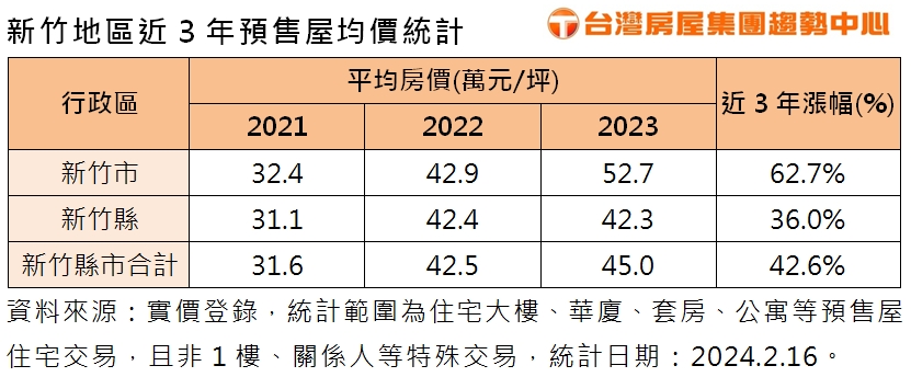 2024 2 16 附表 新竹地區近三年預售屋均價統計