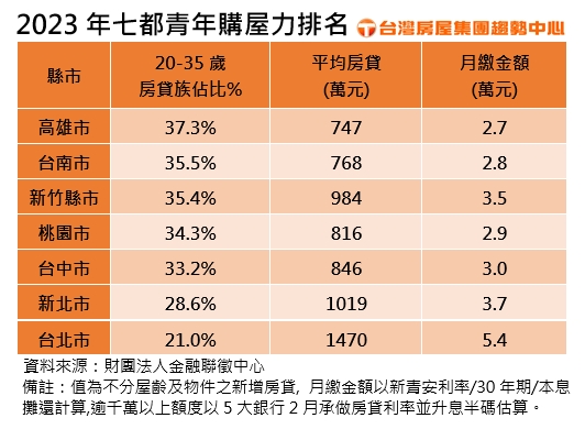 七都青年購屋力排名