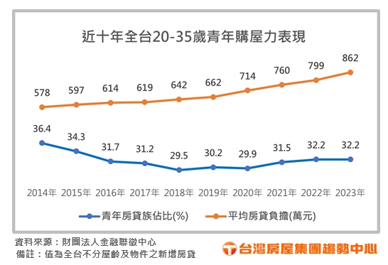 全台青年購屋力變化