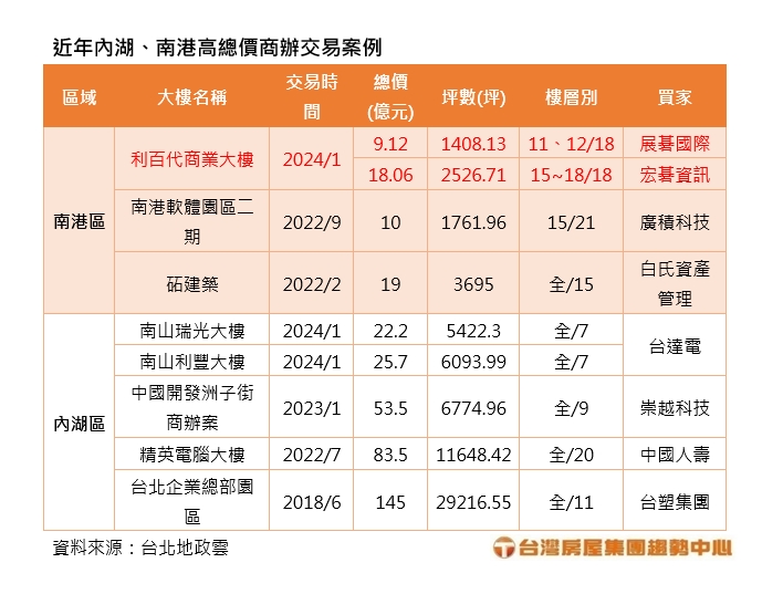 2024 4 10近年內湖、南港高總價商辦交易案例台灣房屋提供 1