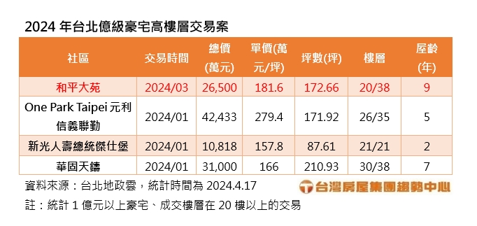 2024 4 17 台北億級豪宅高樓層交易案台灣房屋提供