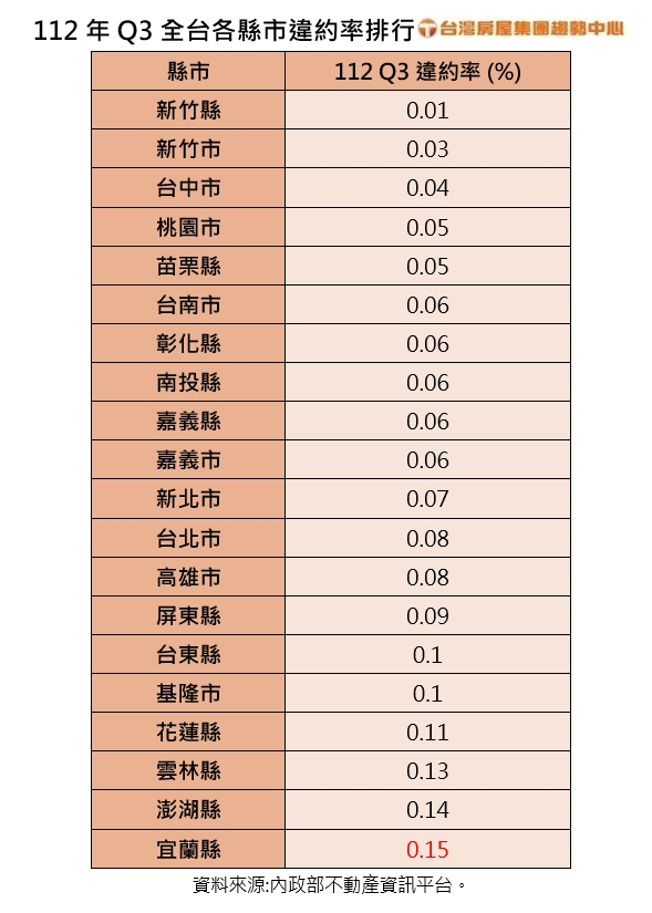 2024 4 2 112年Q3全台各縣市違約率排行台灣房屋提供