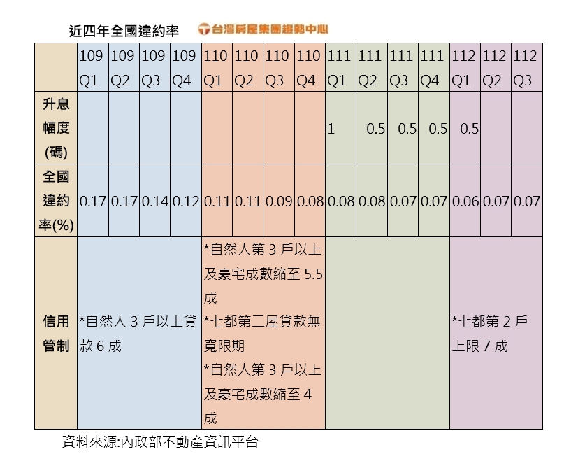 2024 4 2近四年全國違約率台灣房屋提供