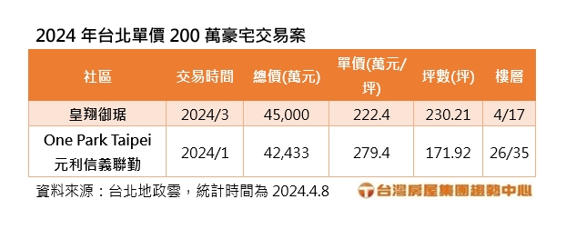 2024 4 8 台北單價200萬豪宅交易案台灣房屋提供