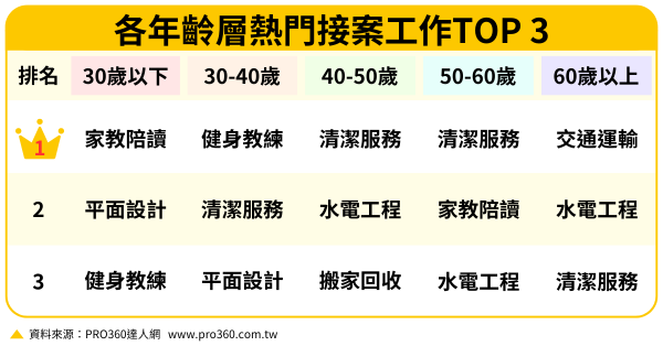 各年齡層熱門接案工作TOP 3 PRO360達人網提供