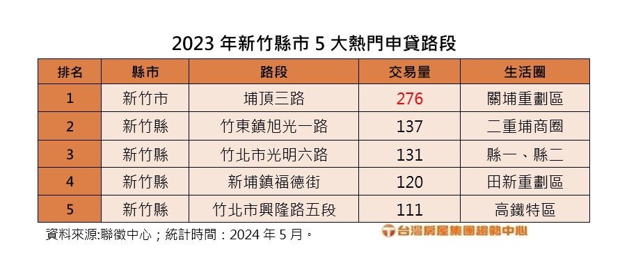 2023年新竹縣市5大熱門申貸路段台灣房屋提供