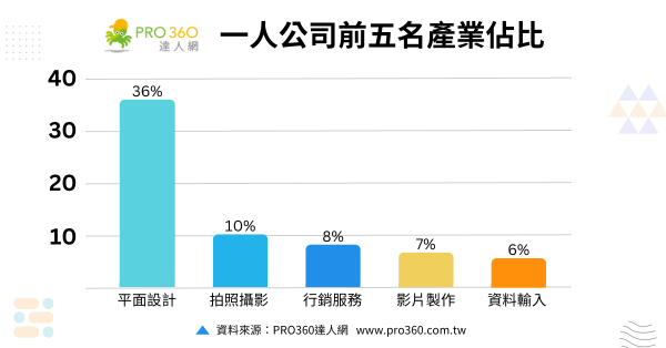 一人公司前五名產業佔比 PRO360達人網