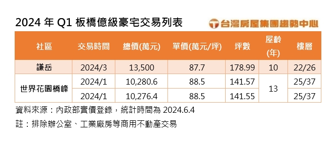 2024 6 4 Q1板橋億級豪宅交易列表台灣房屋提供
