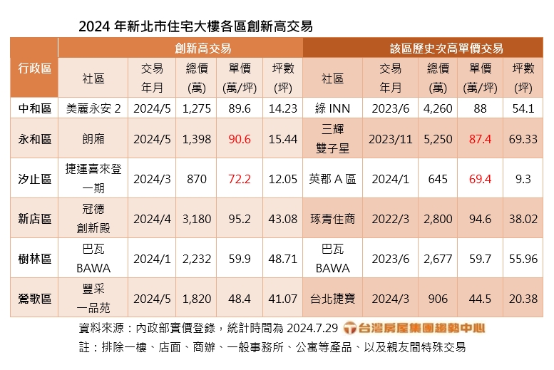 2024 7 29 新北市住宅大樓各區創新高交易台灣房屋提供