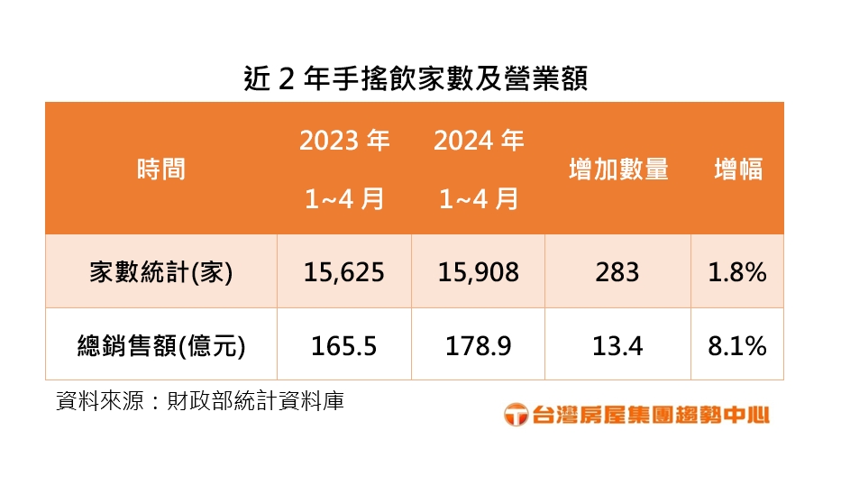 近兩年手搖飲店家數和營業額台灣房屋製表