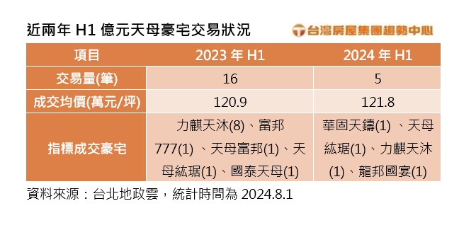 2024 8 1近兩年H1億元天母豪宅交易狀況台灣房屋提供