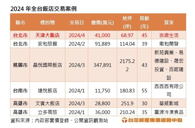 2024 8 21 全台飯店交易案例台灣房屋提供
