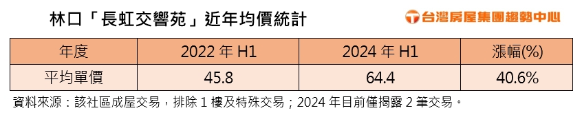 2024 8 5 附表 林口長虹交響苑近年均價統計
