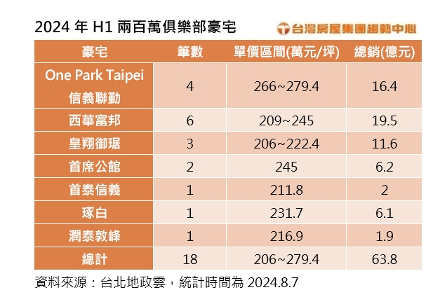 2024 8 7 H1兩百萬俱樂部豪宅台灣房屋提供