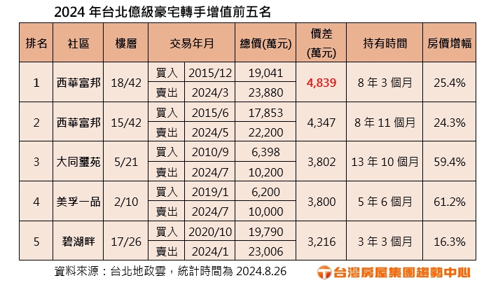 2024年台北億級豪宅轉手增值前五名台灣房屋提供